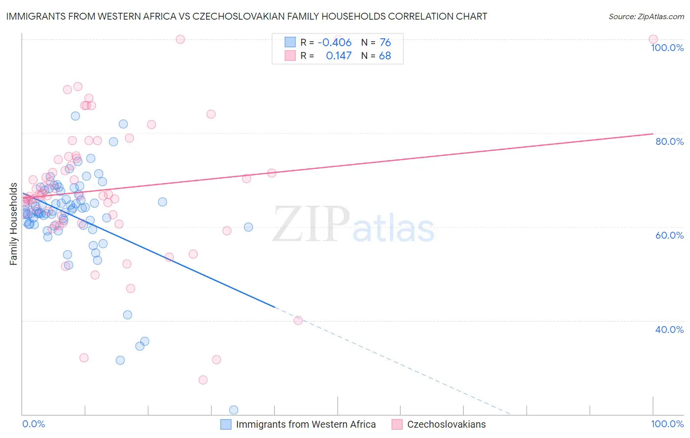 Immigrants from Western Africa vs Czechoslovakian Family Households