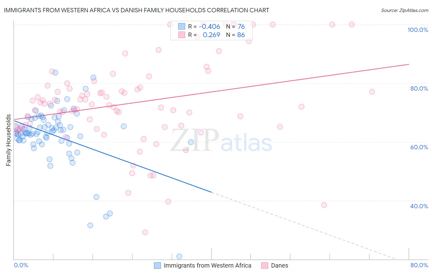 Immigrants from Western Africa vs Danish Family Households