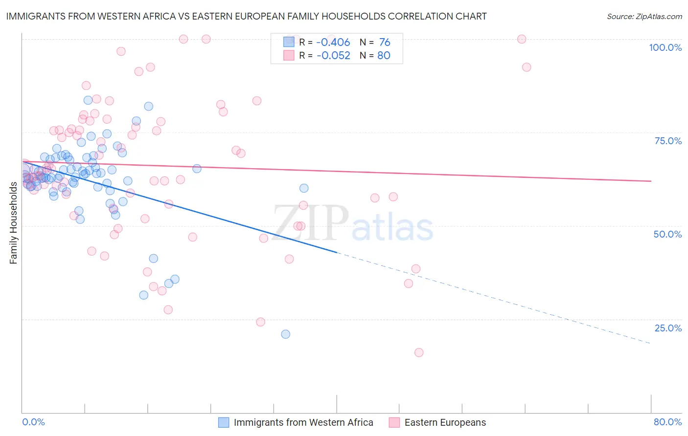 Immigrants from Western Africa vs Eastern European Family Households