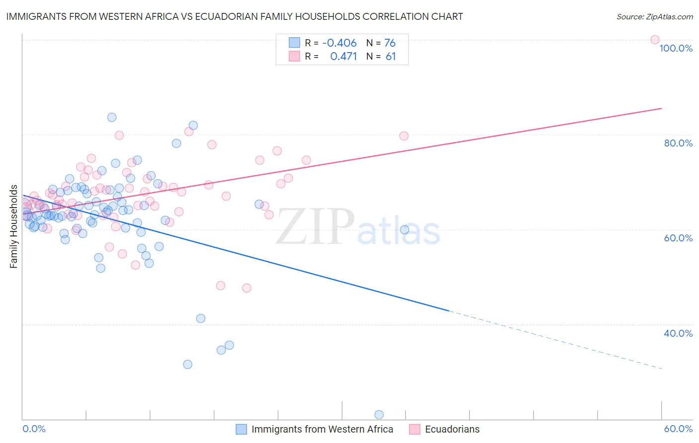 Immigrants from Western Africa vs Ecuadorian Family Households