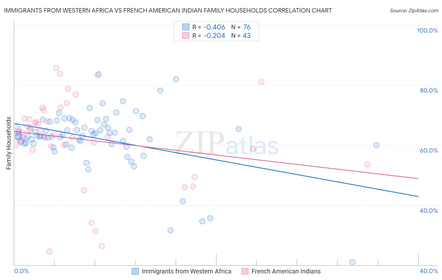 Immigrants from Western Africa vs French American Indian Family Households