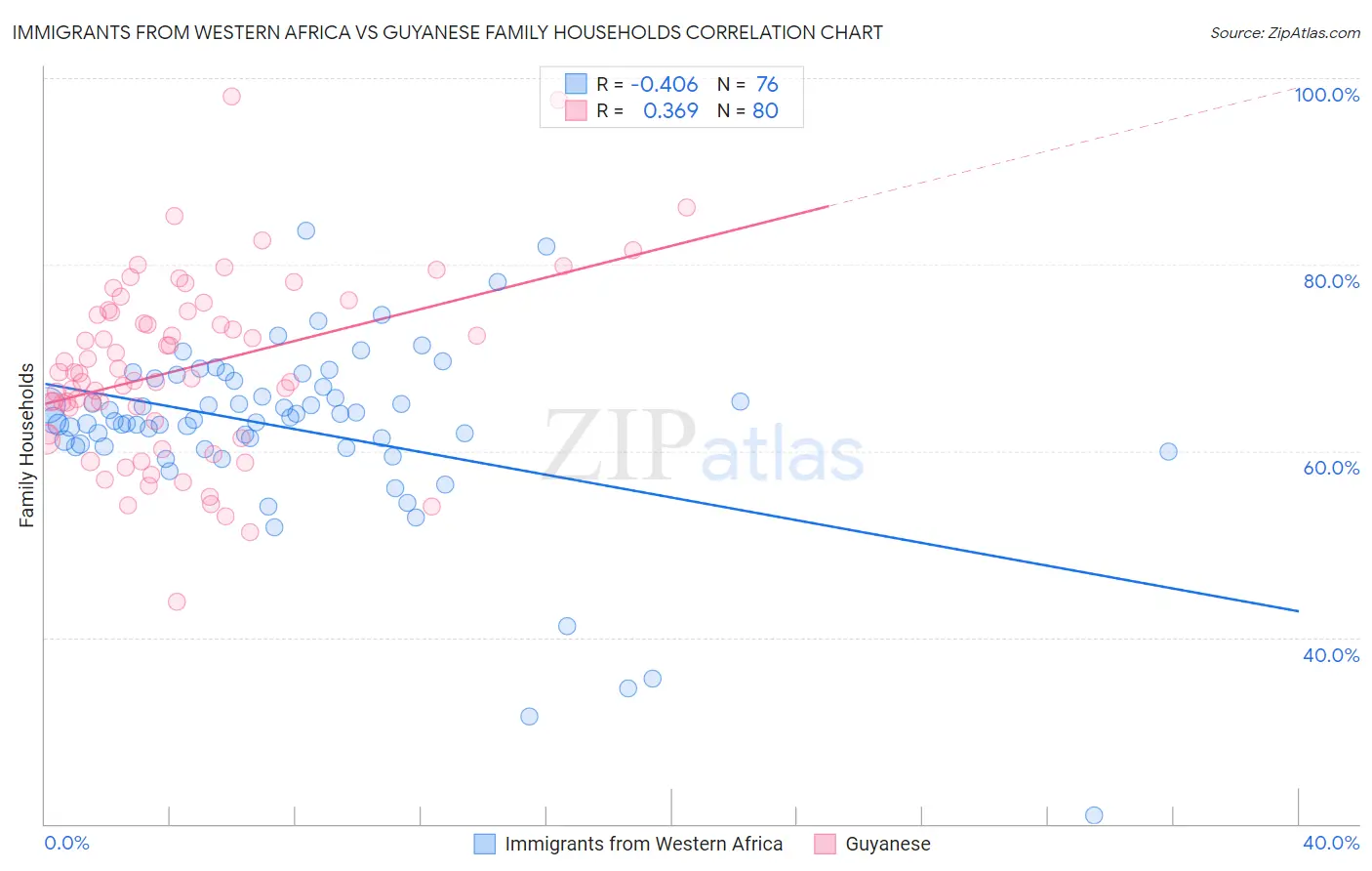 Immigrants from Western Africa vs Guyanese Family Households