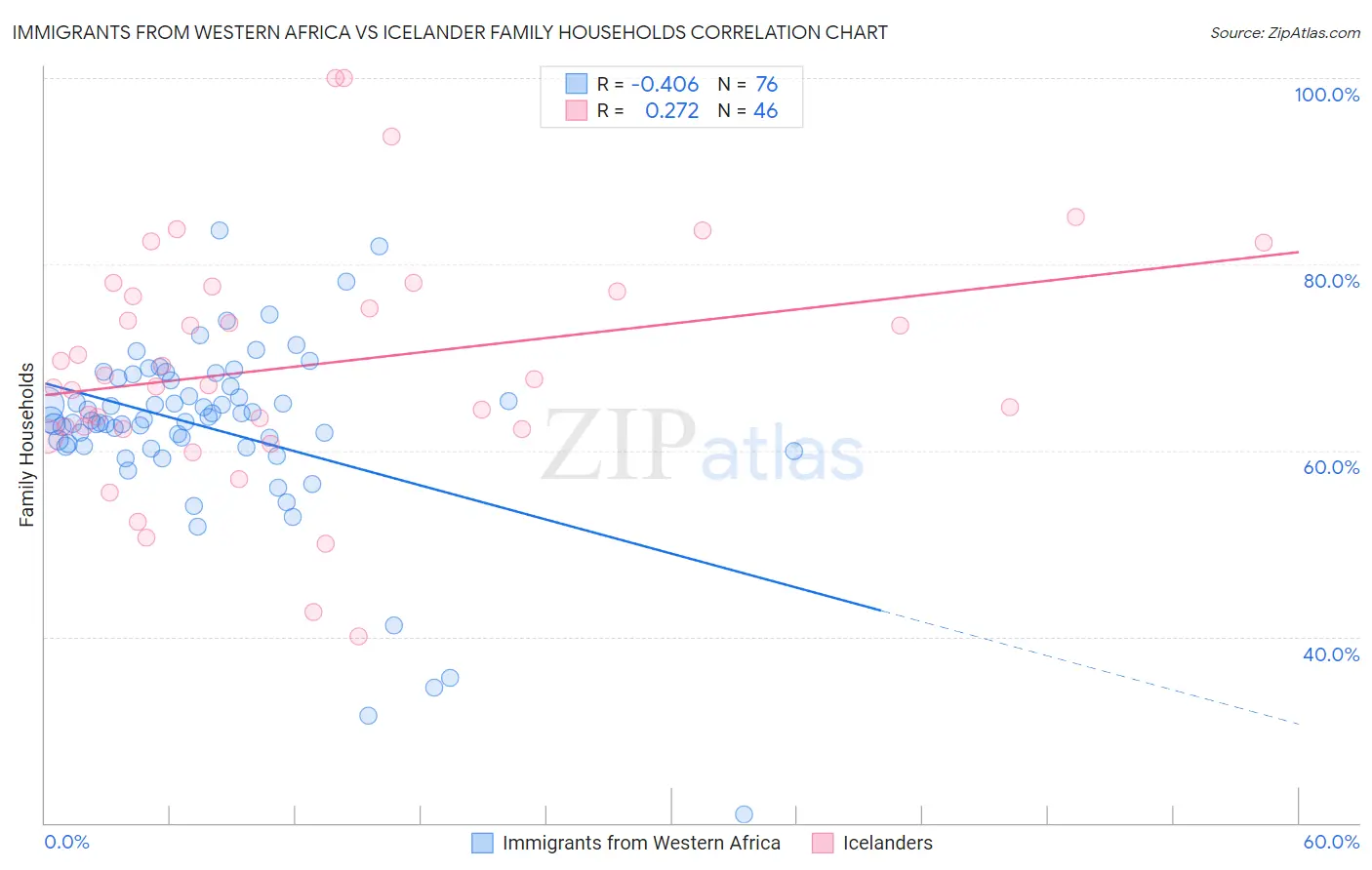 Immigrants from Western Africa vs Icelander Family Households