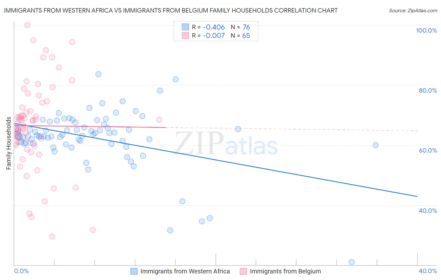 Immigrants from Western Africa vs Immigrants from Belgium Family Households