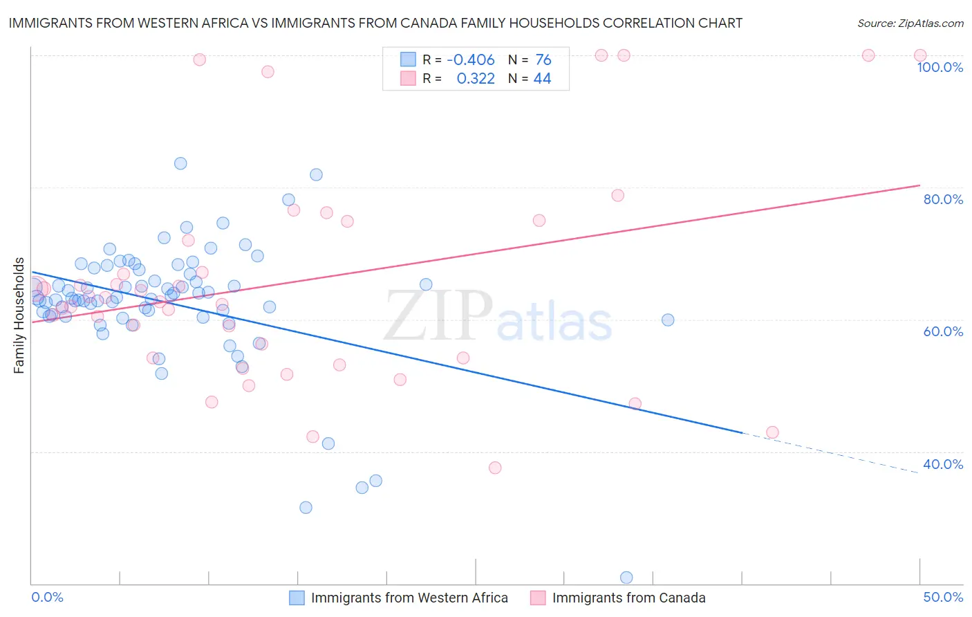 Immigrants from Western Africa vs Immigrants from Canada Family Households