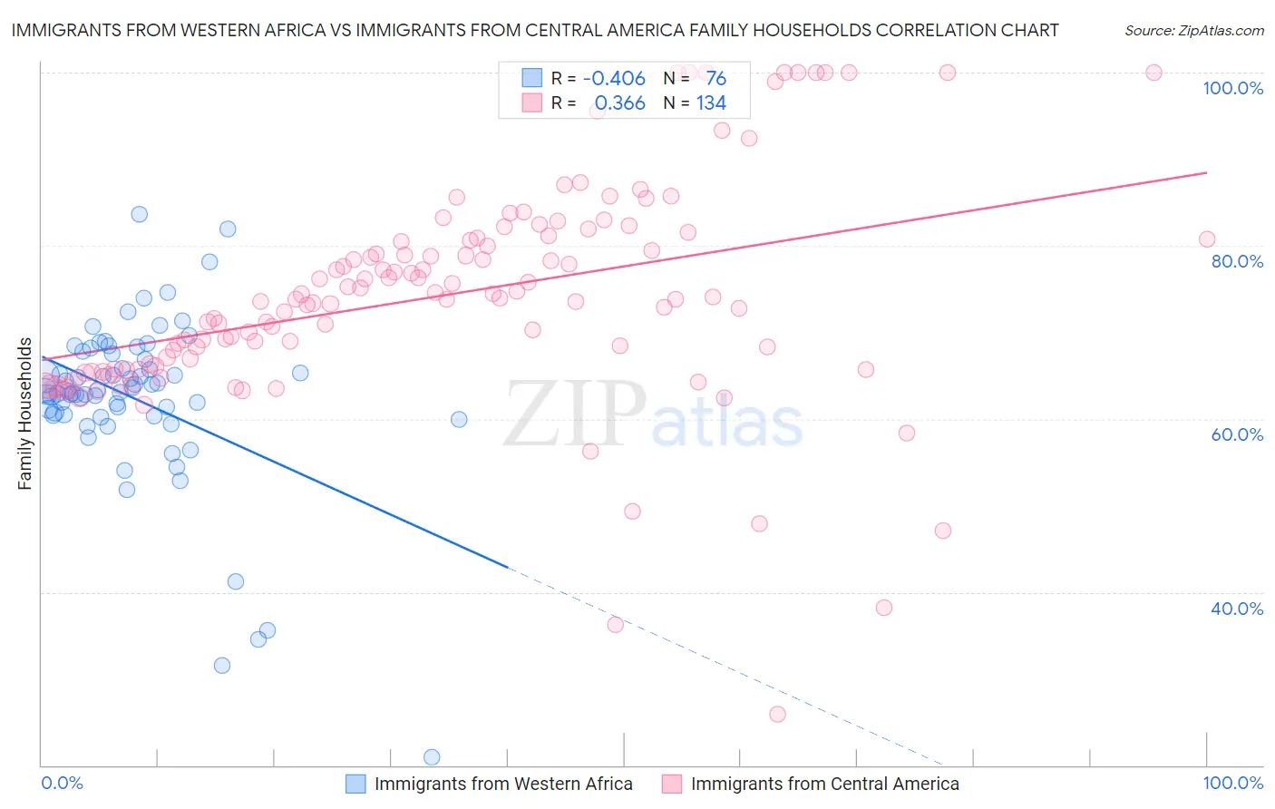Immigrants from Western Africa vs Immigrants from Central America Family Households