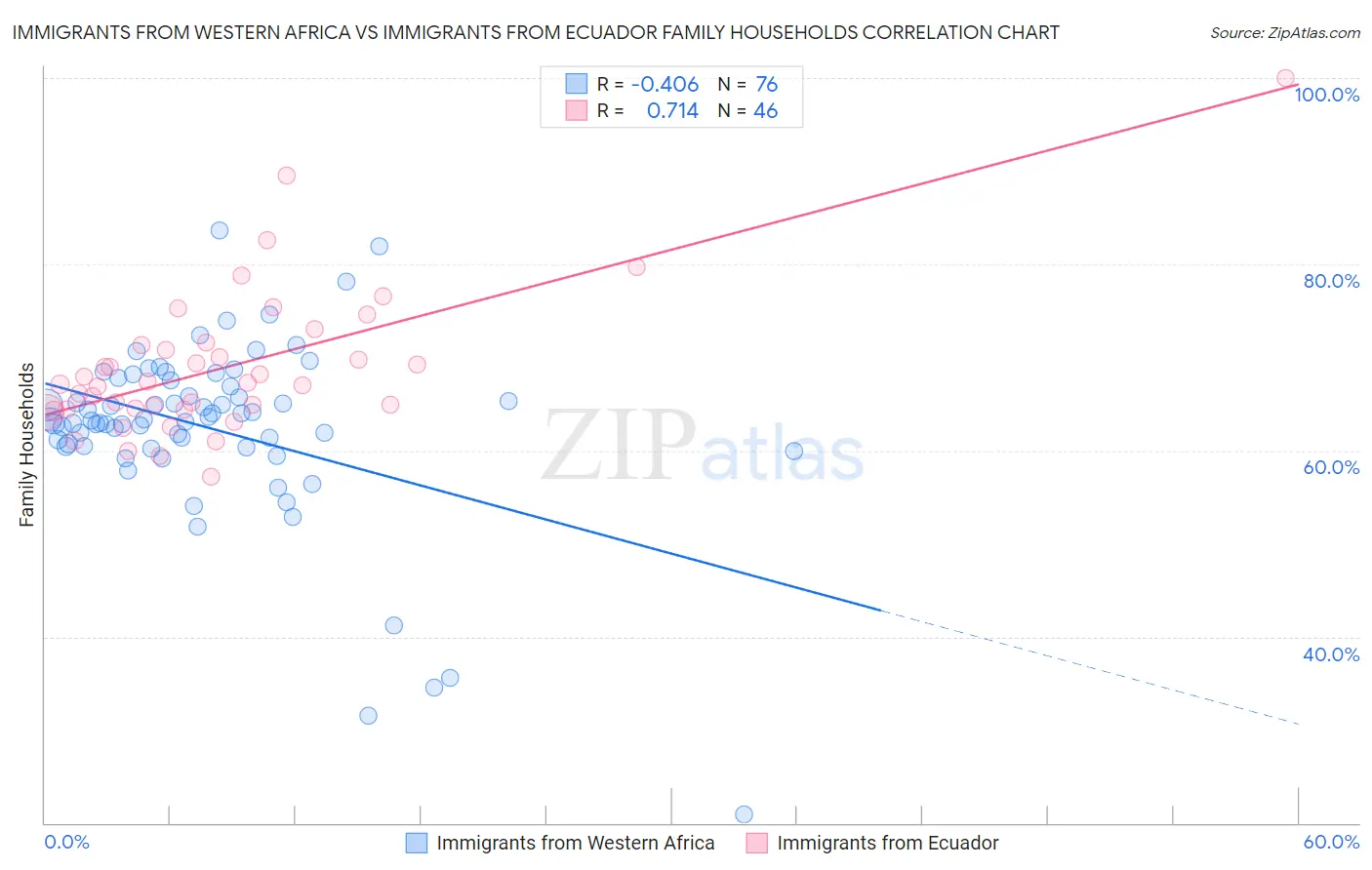 Immigrants from Western Africa vs Immigrants from Ecuador Family Households