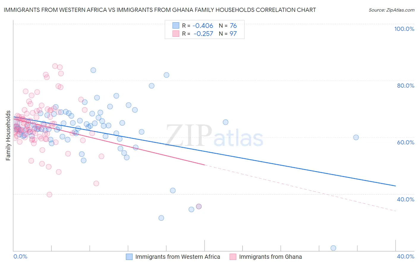 Immigrants from Western Africa vs Immigrants from Ghana Family Households