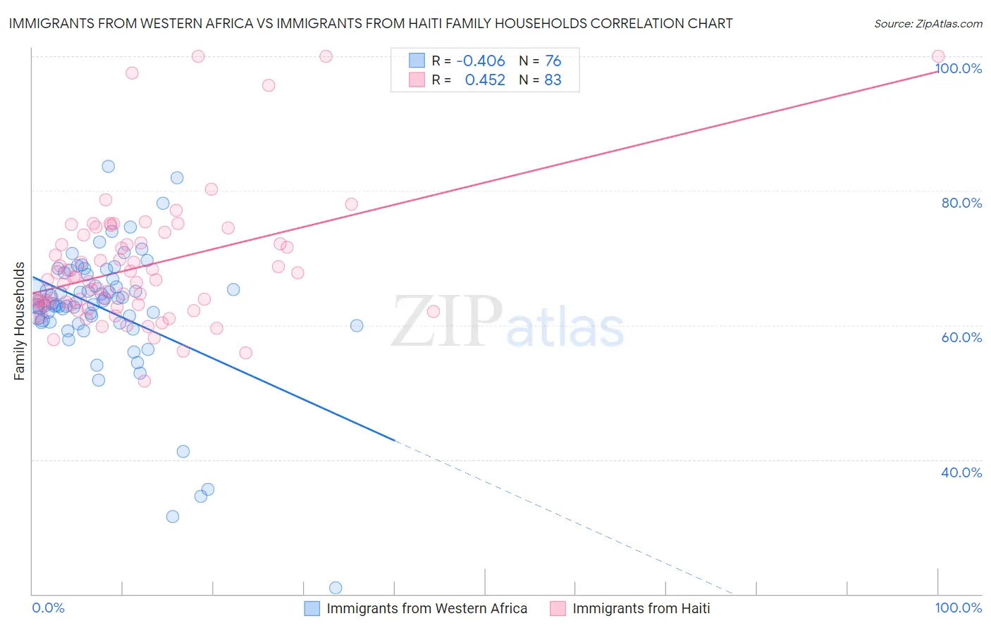 Immigrants from Western Africa vs Immigrants from Haiti Family Households