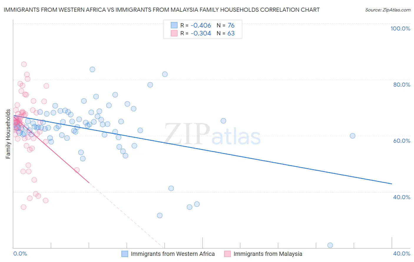 Immigrants from Western Africa vs Immigrants from Malaysia Family Households