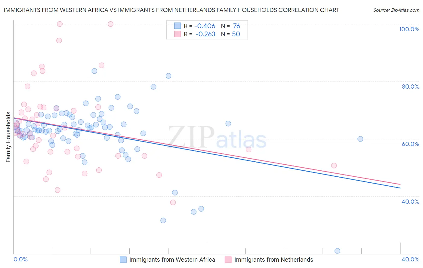 Immigrants from Western Africa vs Immigrants from Netherlands Family Households