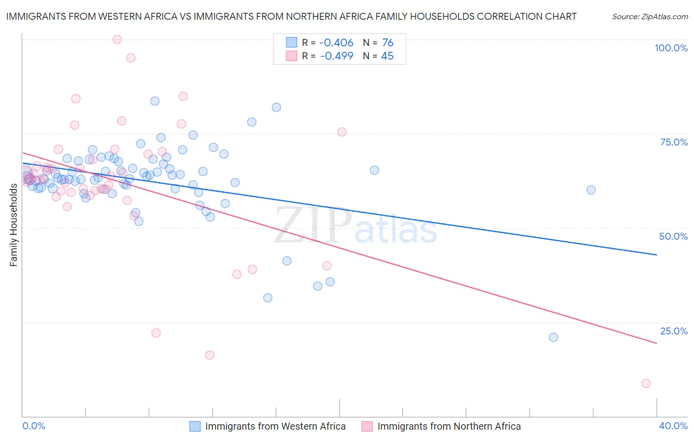 Immigrants from Western Africa vs Immigrants from Northern Africa Family Households