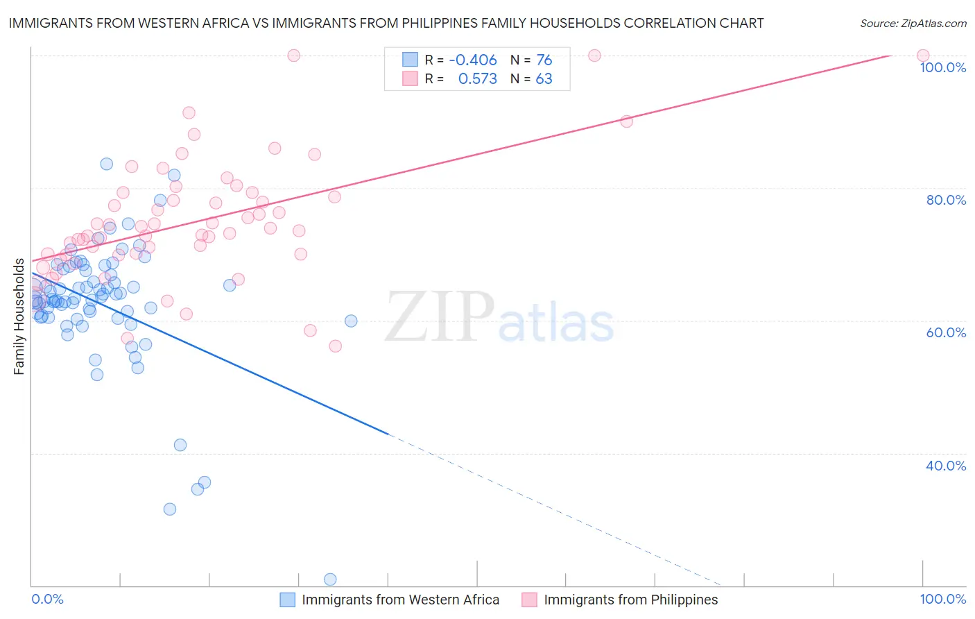 Immigrants from Western Africa vs Immigrants from Philippines Family Households