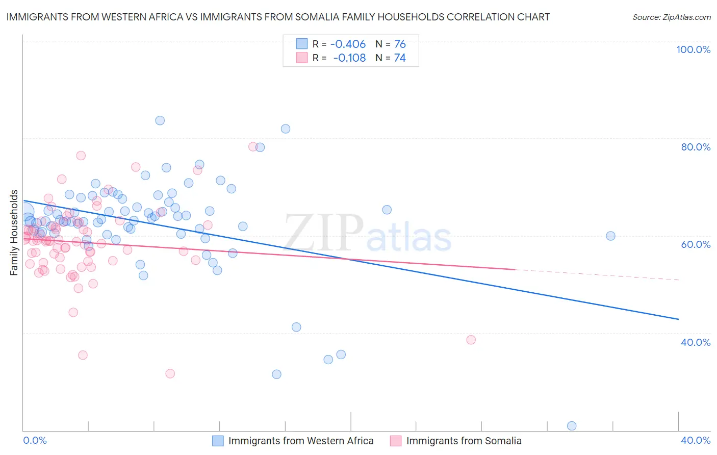 Immigrants from Western Africa vs Immigrants from Somalia Family Households