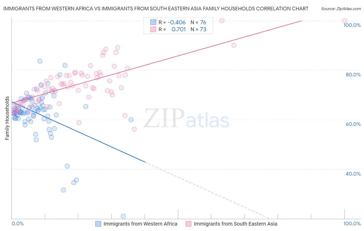 Immigrants from Western Africa vs Immigrants from South Eastern Asia Family Households