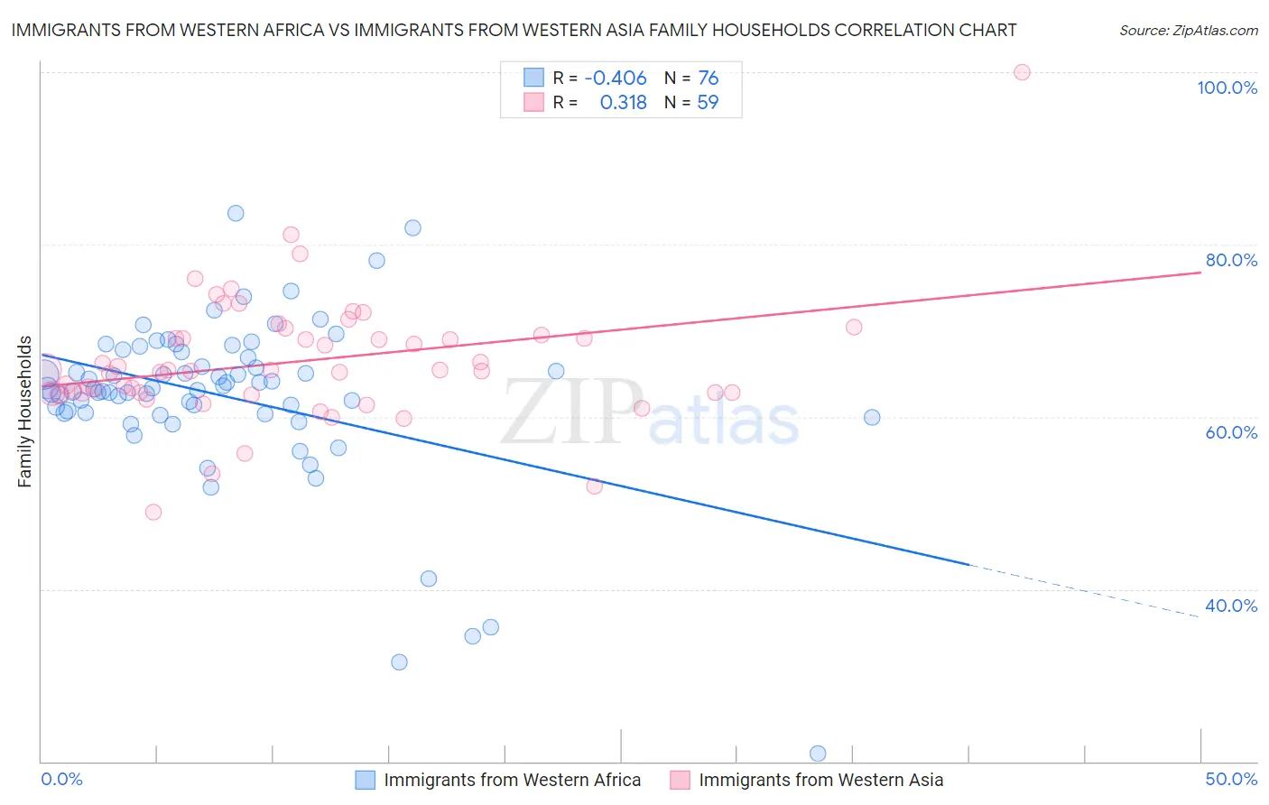 Immigrants from Western Africa vs Immigrants from Western Asia Family Households