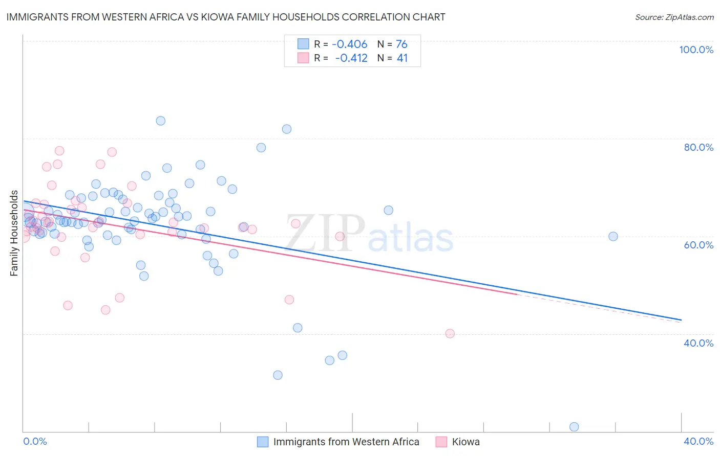 Immigrants from Western Africa vs Kiowa Family Households