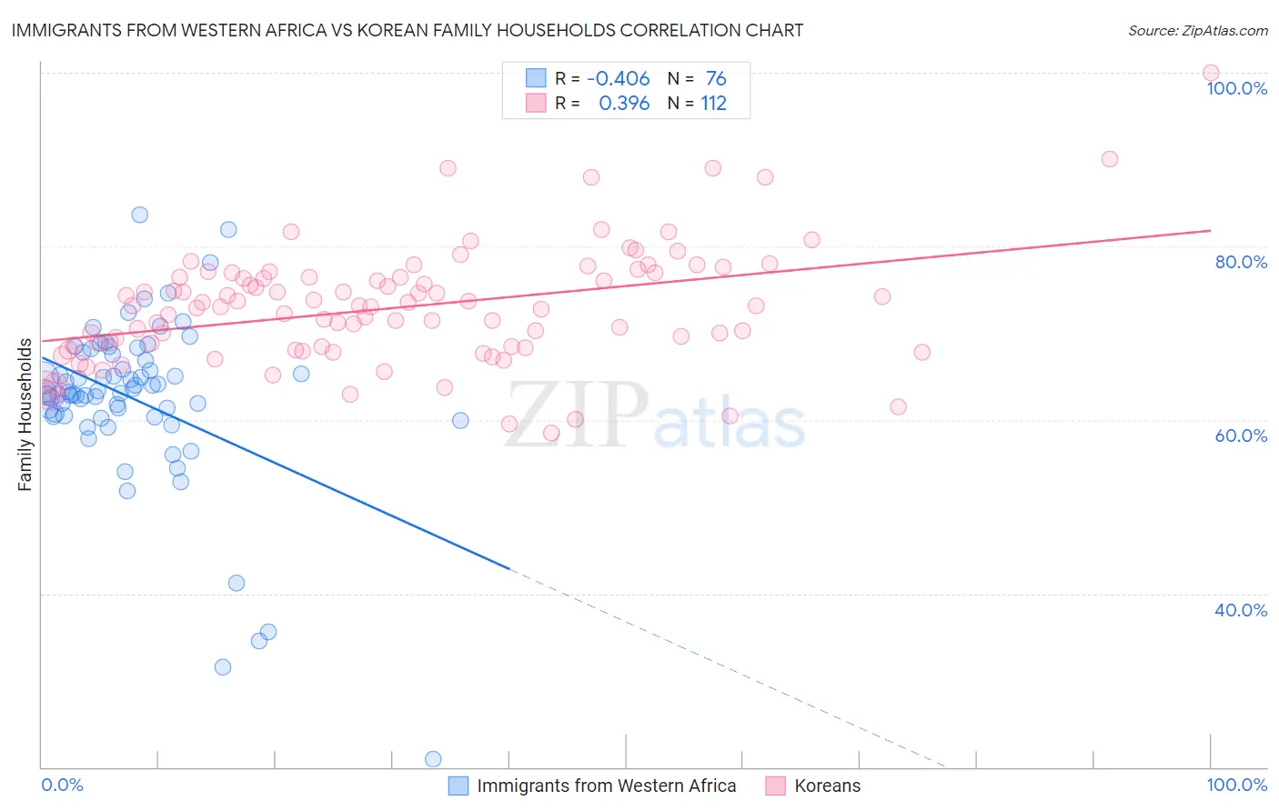 Immigrants from Western Africa vs Korean Family Households