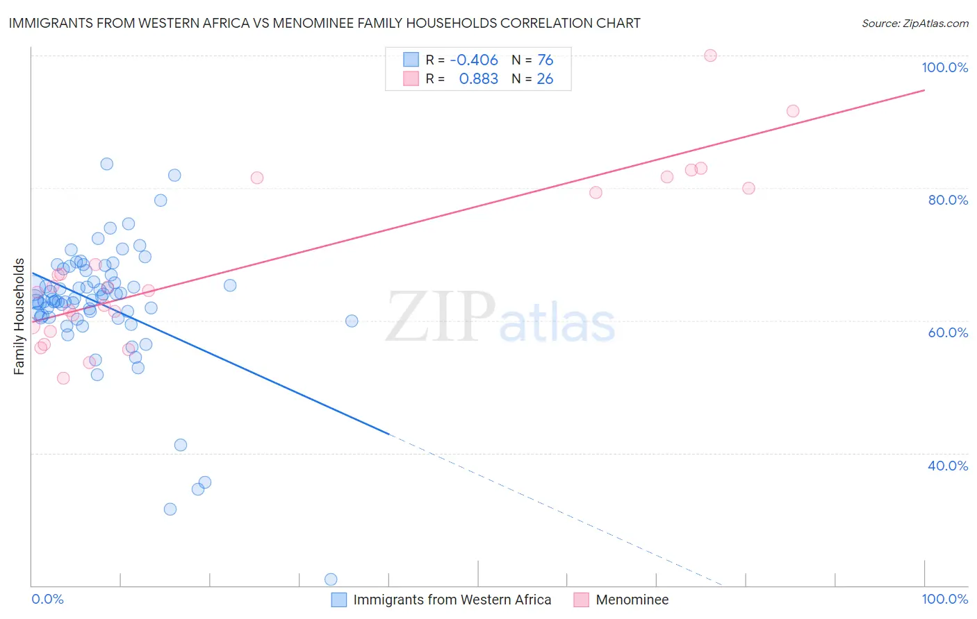 Immigrants from Western Africa vs Menominee Family Households