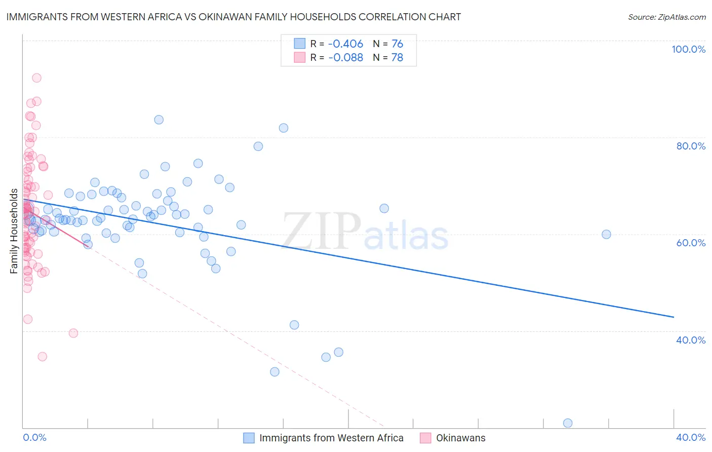 Immigrants from Western Africa vs Okinawan Family Households