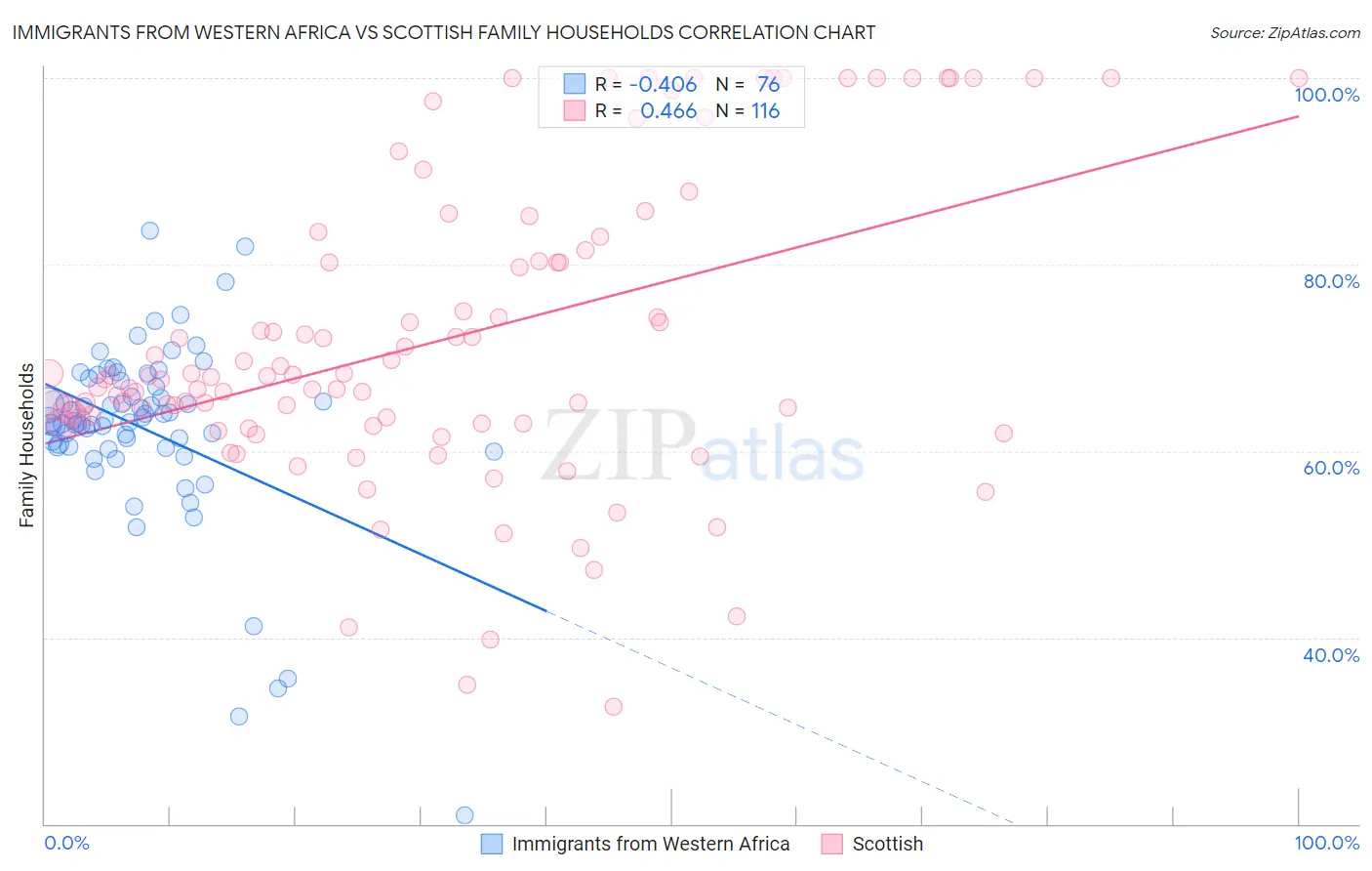 Immigrants from Western Africa vs Scottish Family Households