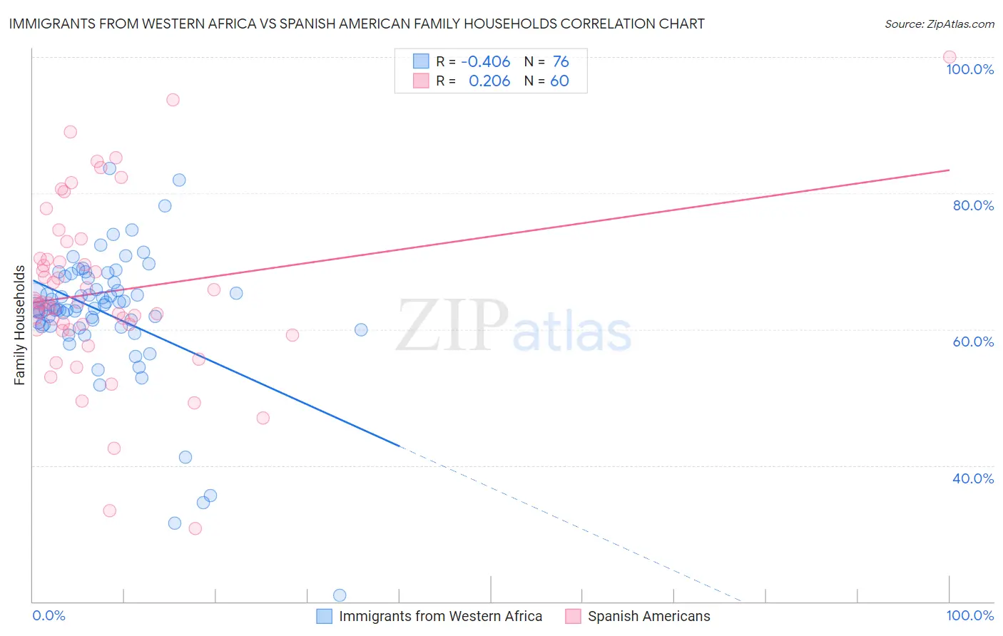 Immigrants from Western Africa vs Spanish American Family Households