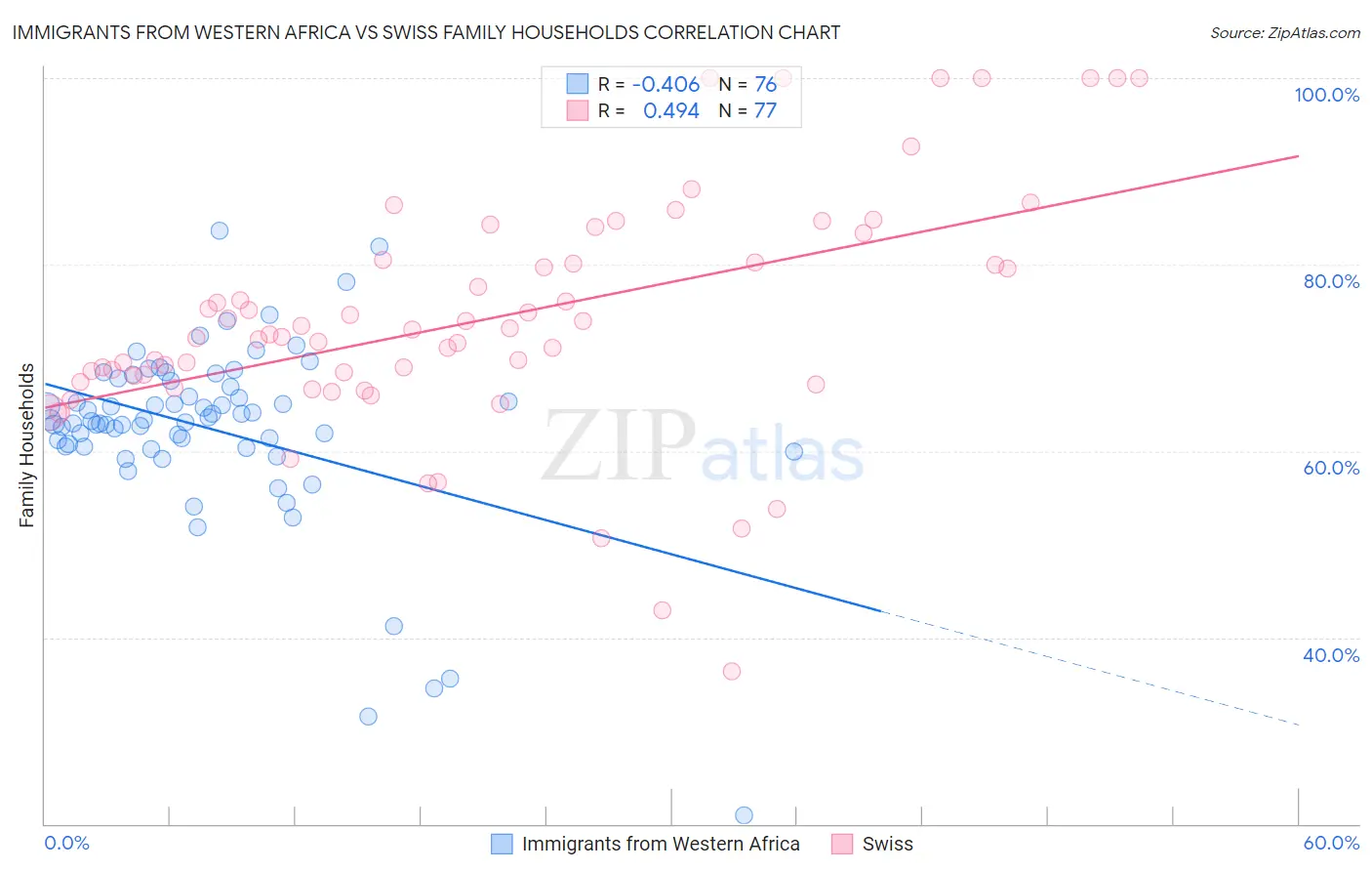 Immigrants from Western Africa vs Swiss Family Households