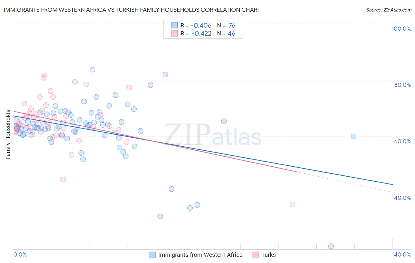 Immigrants from Western Africa vs Turkish Family Households