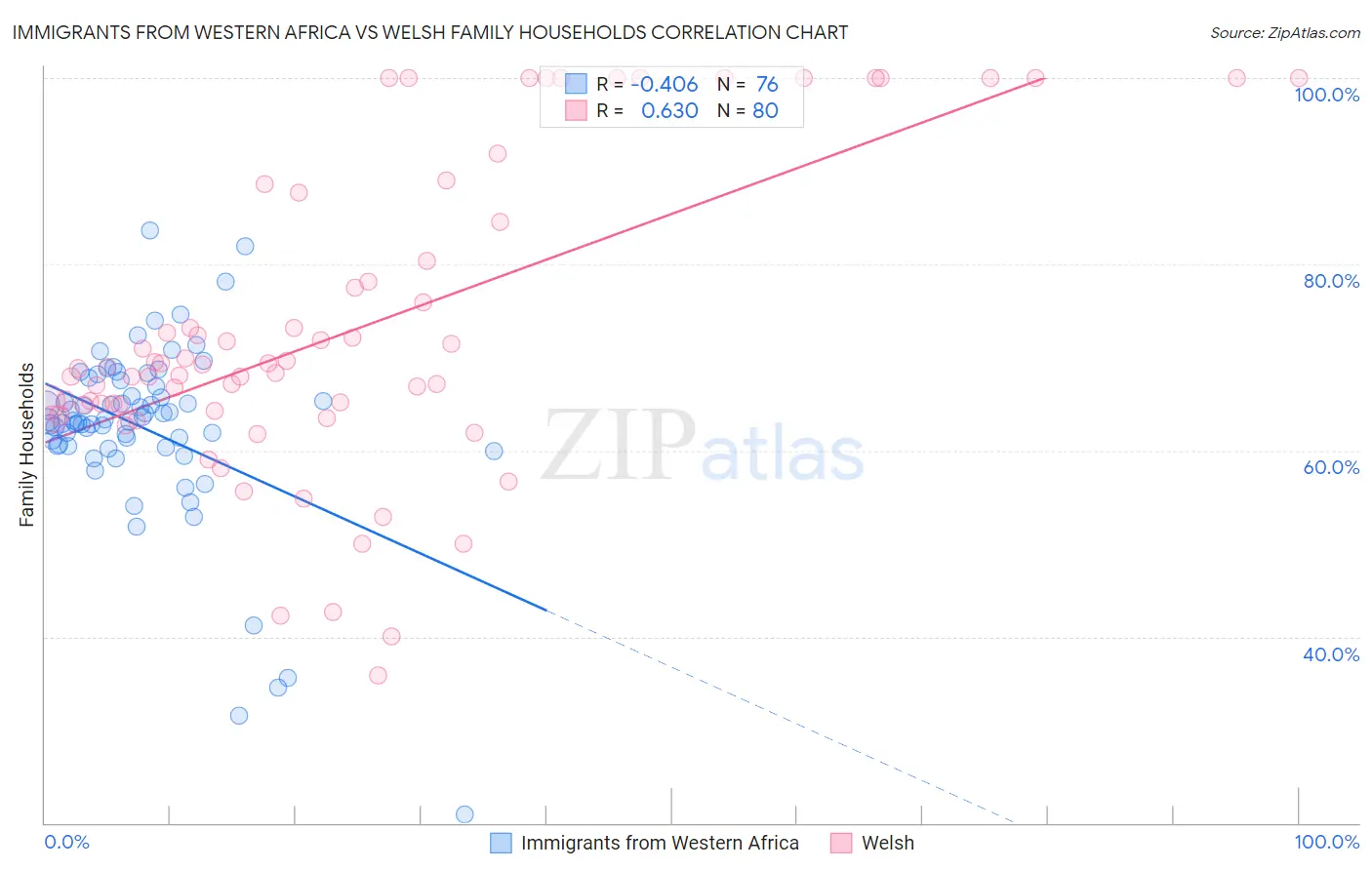 Immigrants from Western Africa vs Welsh Family Households