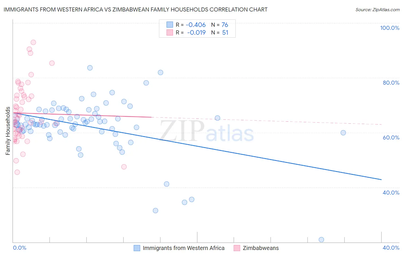 Immigrants from Western Africa vs Zimbabwean Family Households