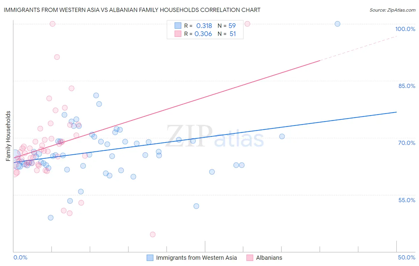 Immigrants from Western Asia vs Albanian Family Households