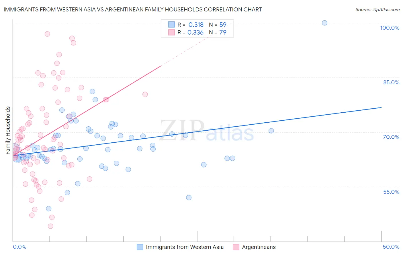 Immigrants from Western Asia vs Argentinean Family Households