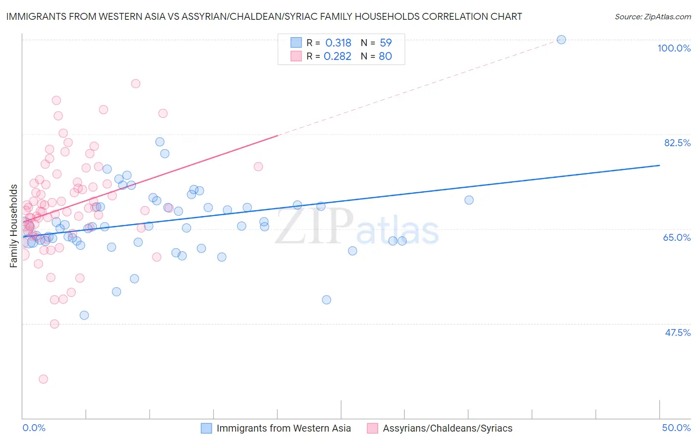 Immigrants from Western Asia vs Assyrian/Chaldean/Syriac Family Households