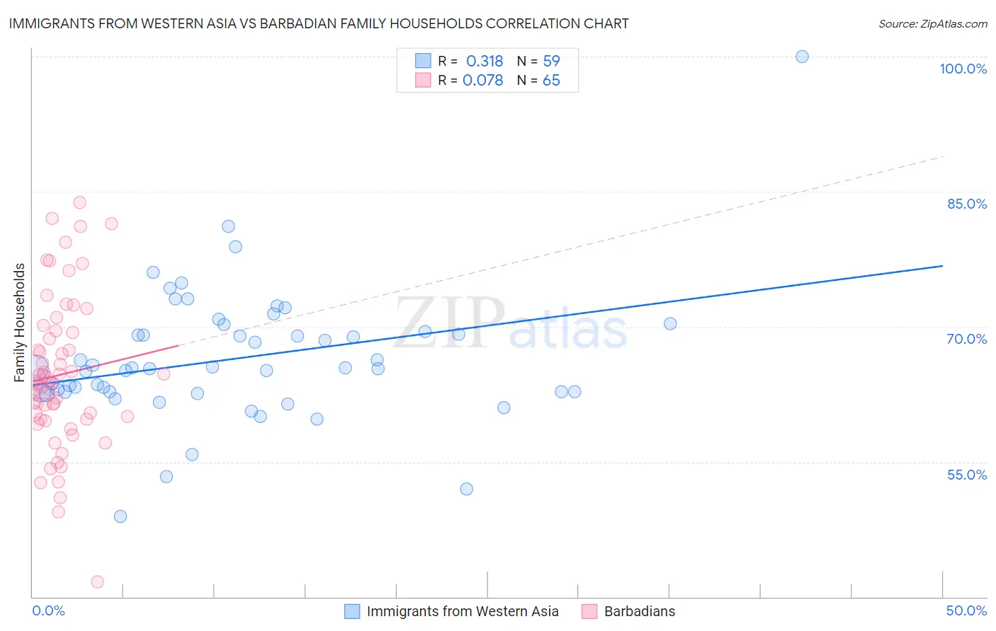 Immigrants from Western Asia vs Barbadian Family Households