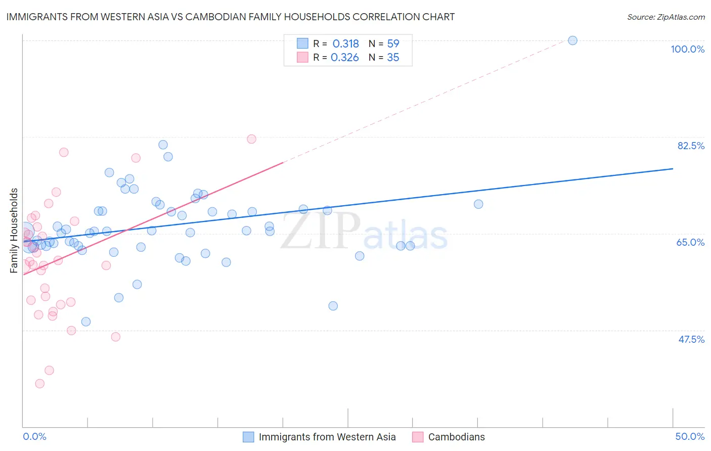 Immigrants from Western Asia vs Cambodian Family Households