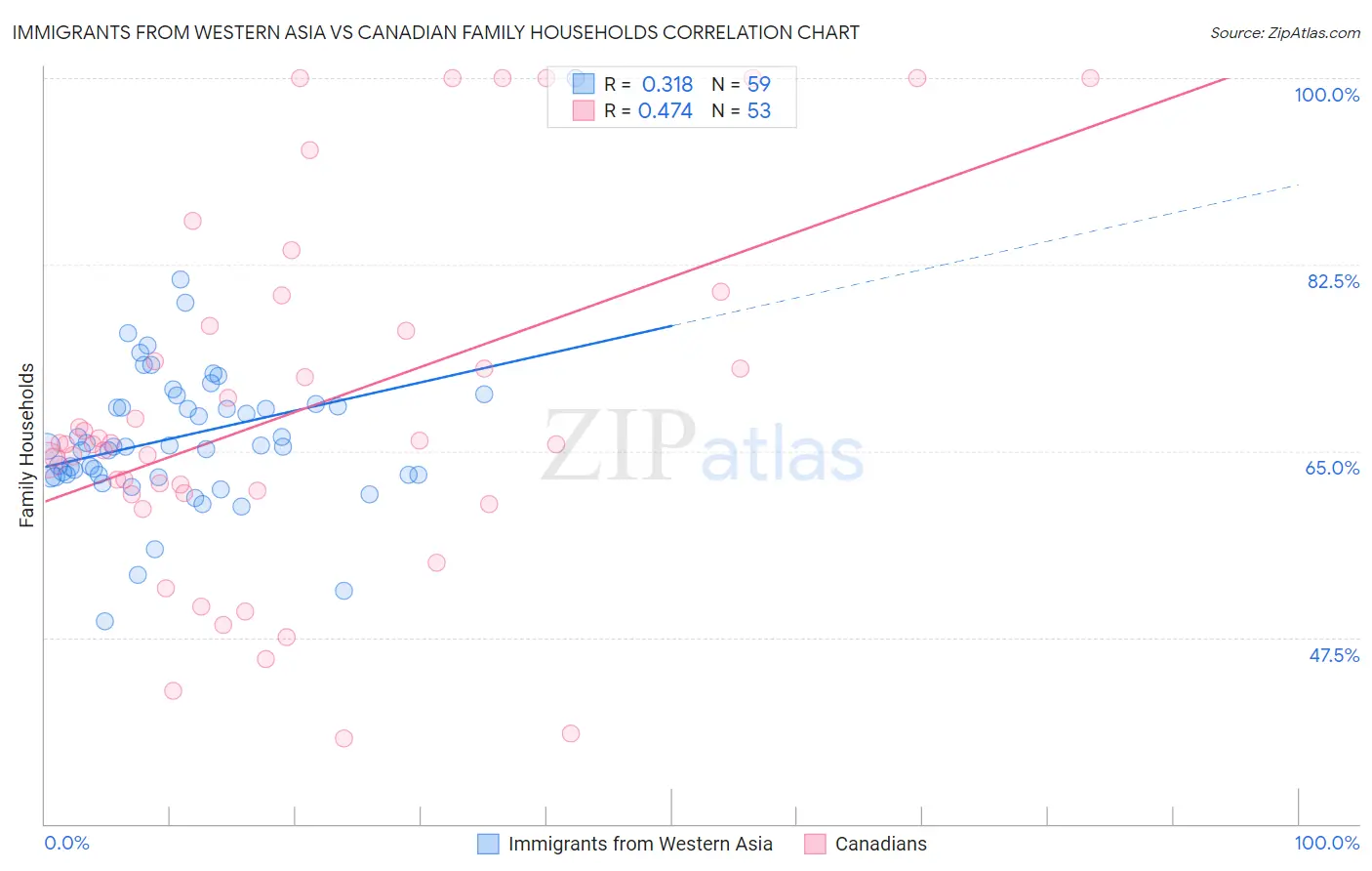 Immigrants from Western Asia vs Canadian Family Households