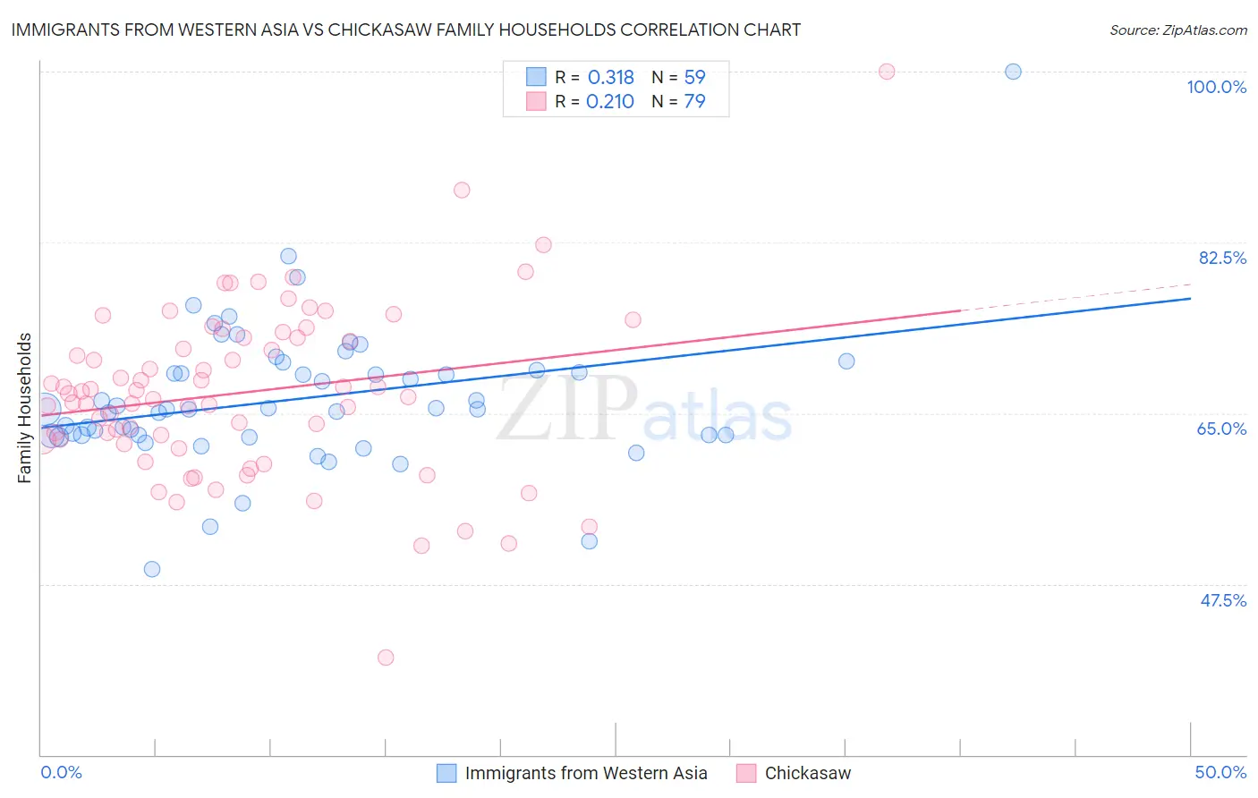 Immigrants from Western Asia vs Chickasaw Family Households