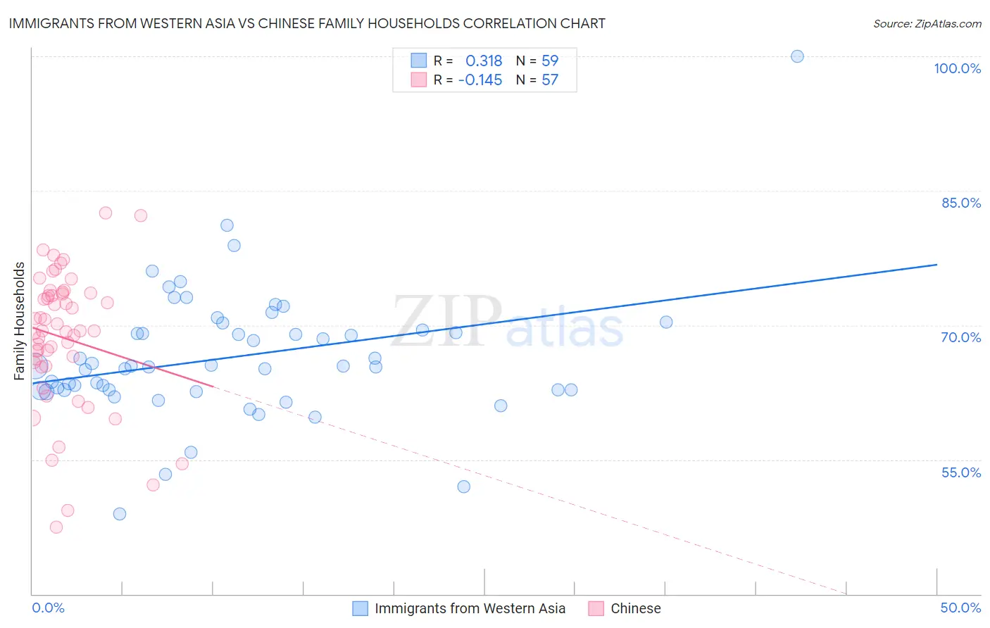 Immigrants from Western Asia vs Chinese Family Households