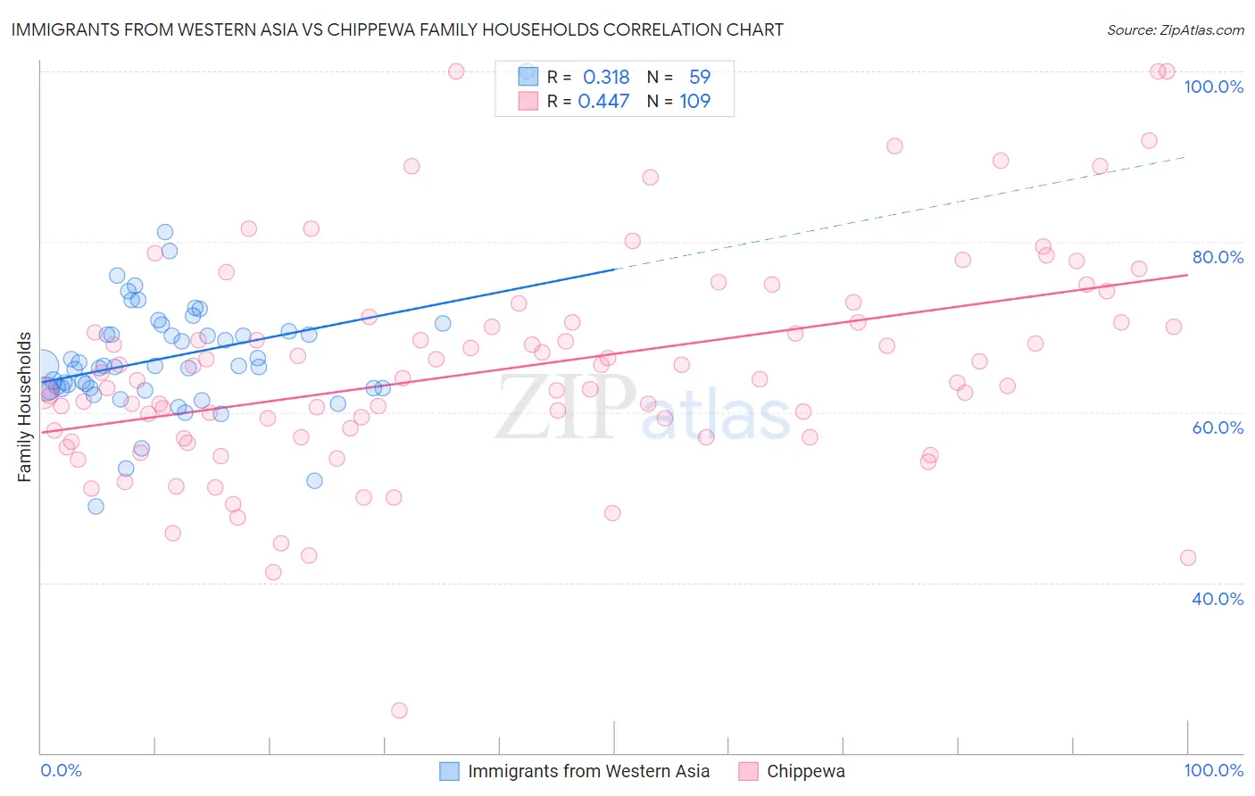 Immigrants from Western Asia vs Chippewa Family Households