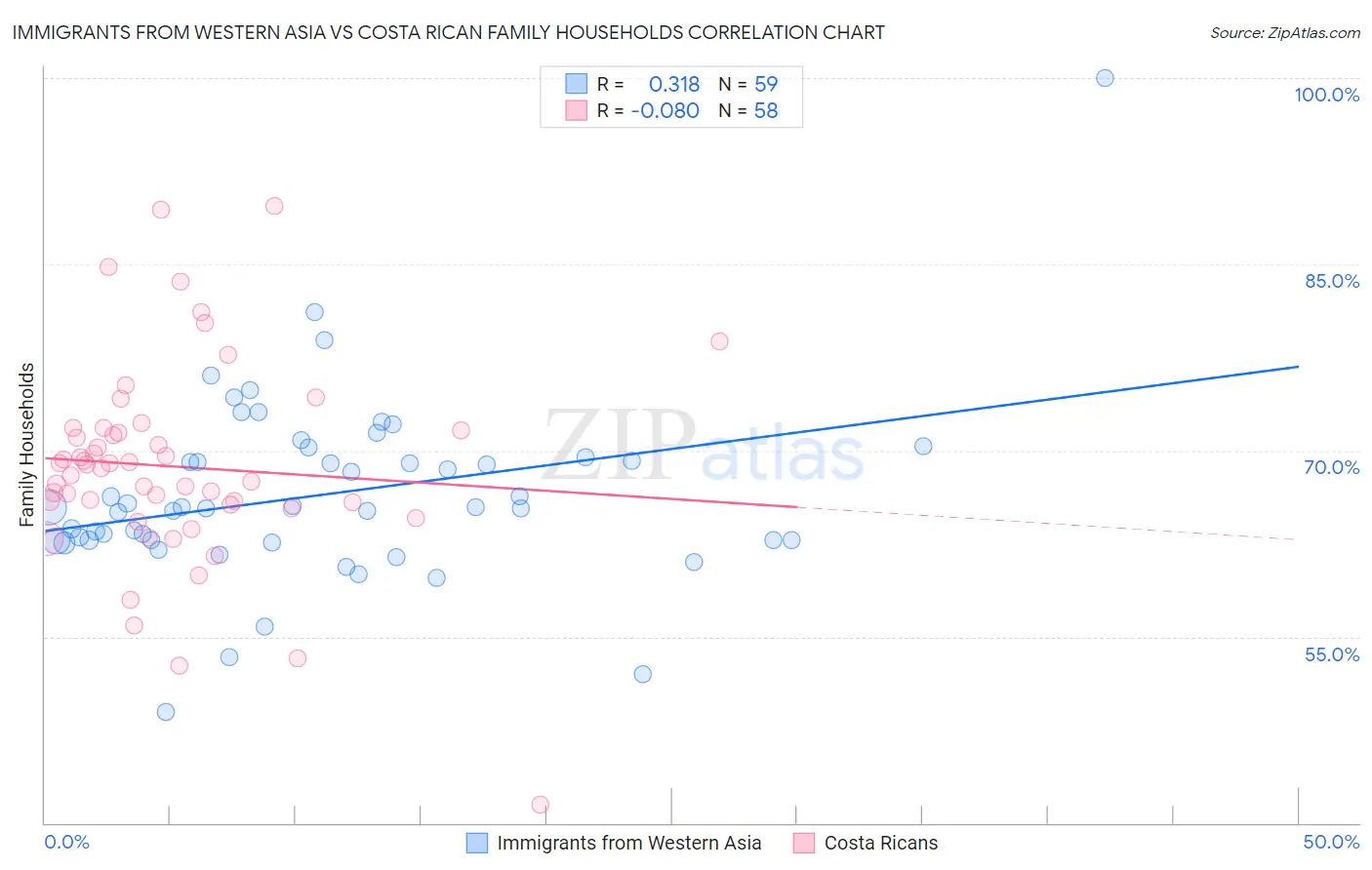 Immigrants from Western Asia vs Costa Rican Family Households