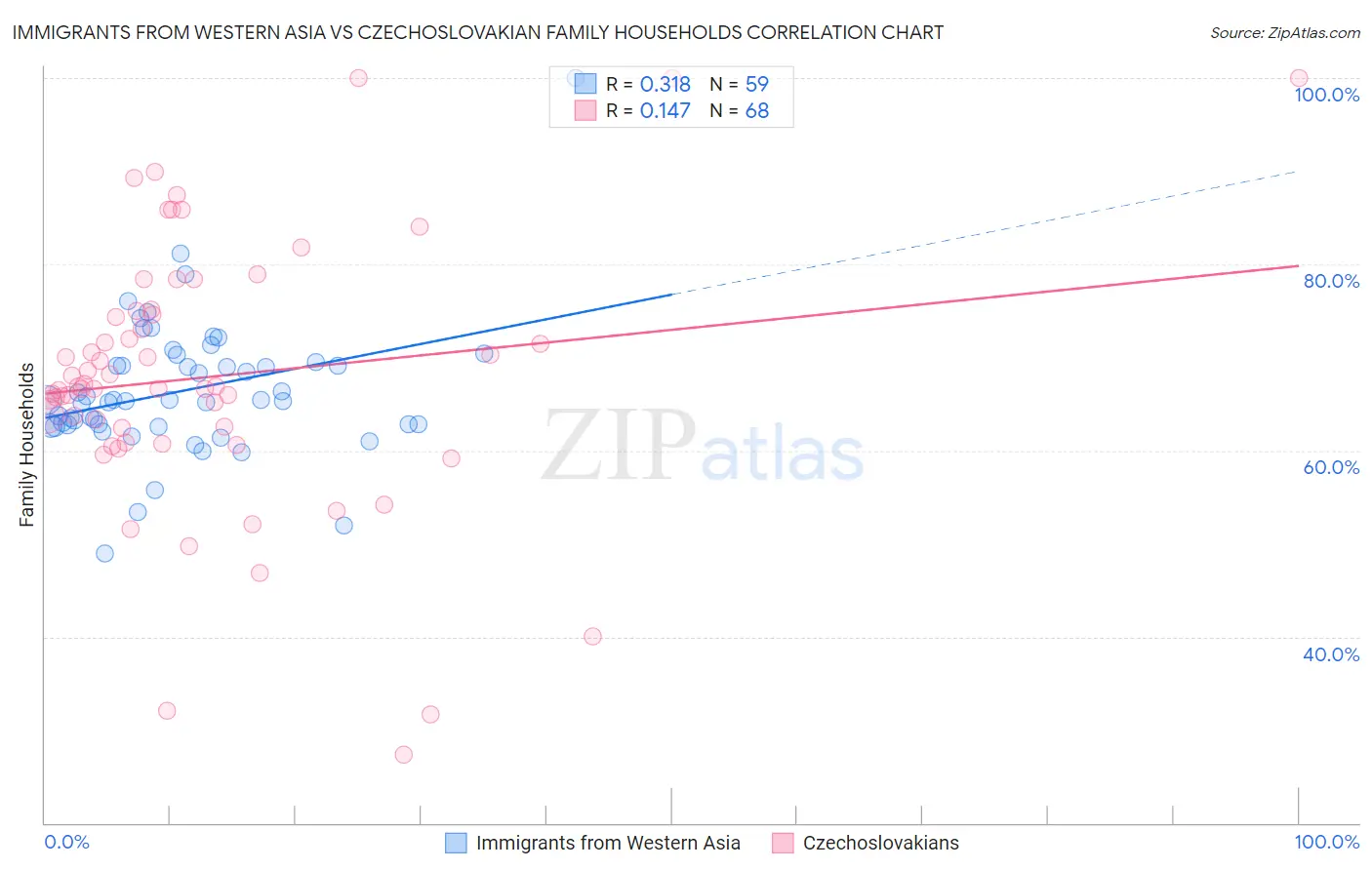 Immigrants from Western Asia vs Czechoslovakian Family Households