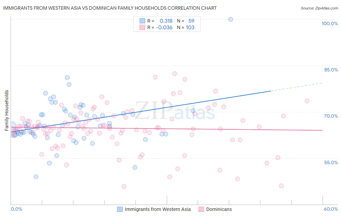 Immigrants from Western Asia vs Dominican Family Households