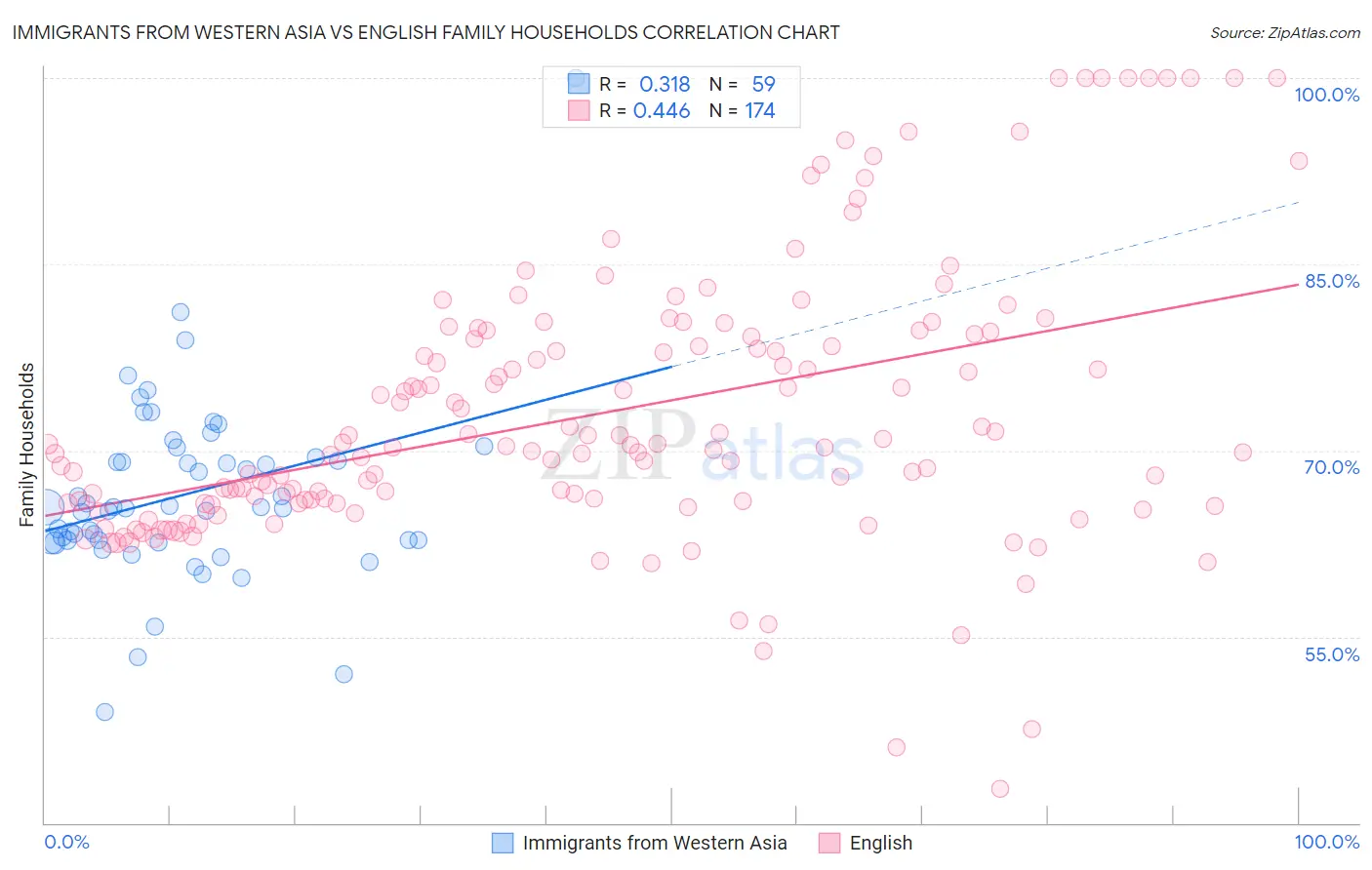 Immigrants from Western Asia vs English Family Households