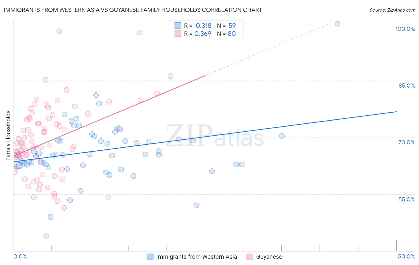 Immigrants from Western Asia vs Guyanese Family Households