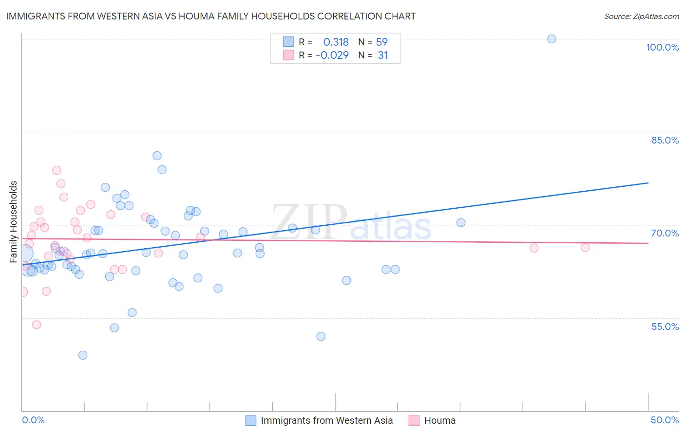 Immigrants from Western Asia vs Houma Family Households