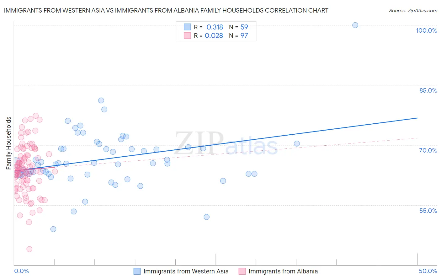 Immigrants from Western Asia vs Immigrants from Albania Family Households