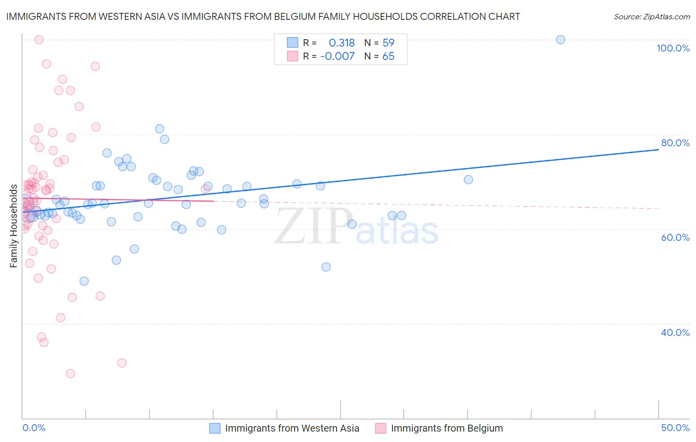 Immigrants from Western Asia vs Immigrants from Belgium Family Households