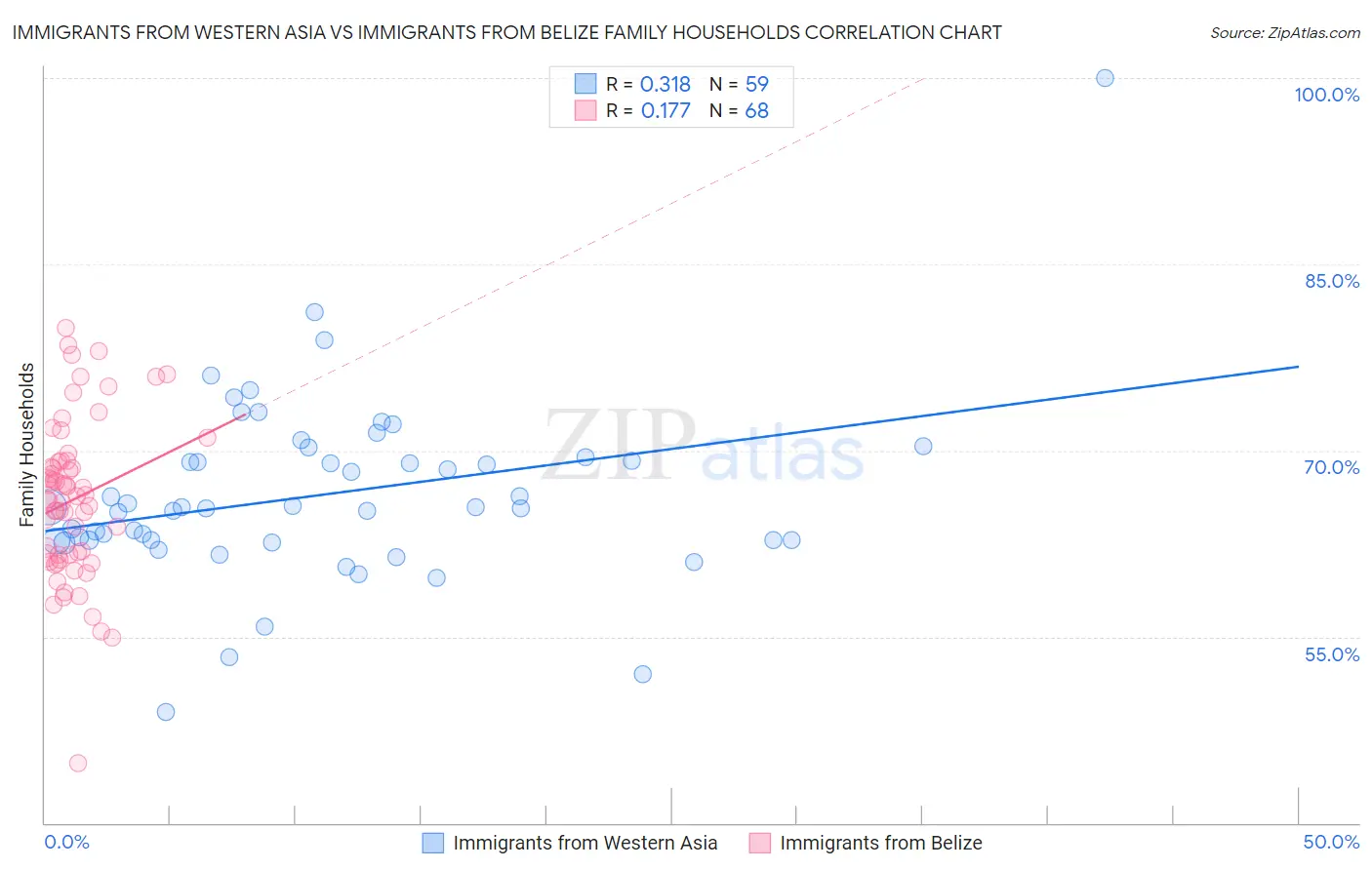 Immigrants from Western Asia vs Immigrants from Belize Family Households