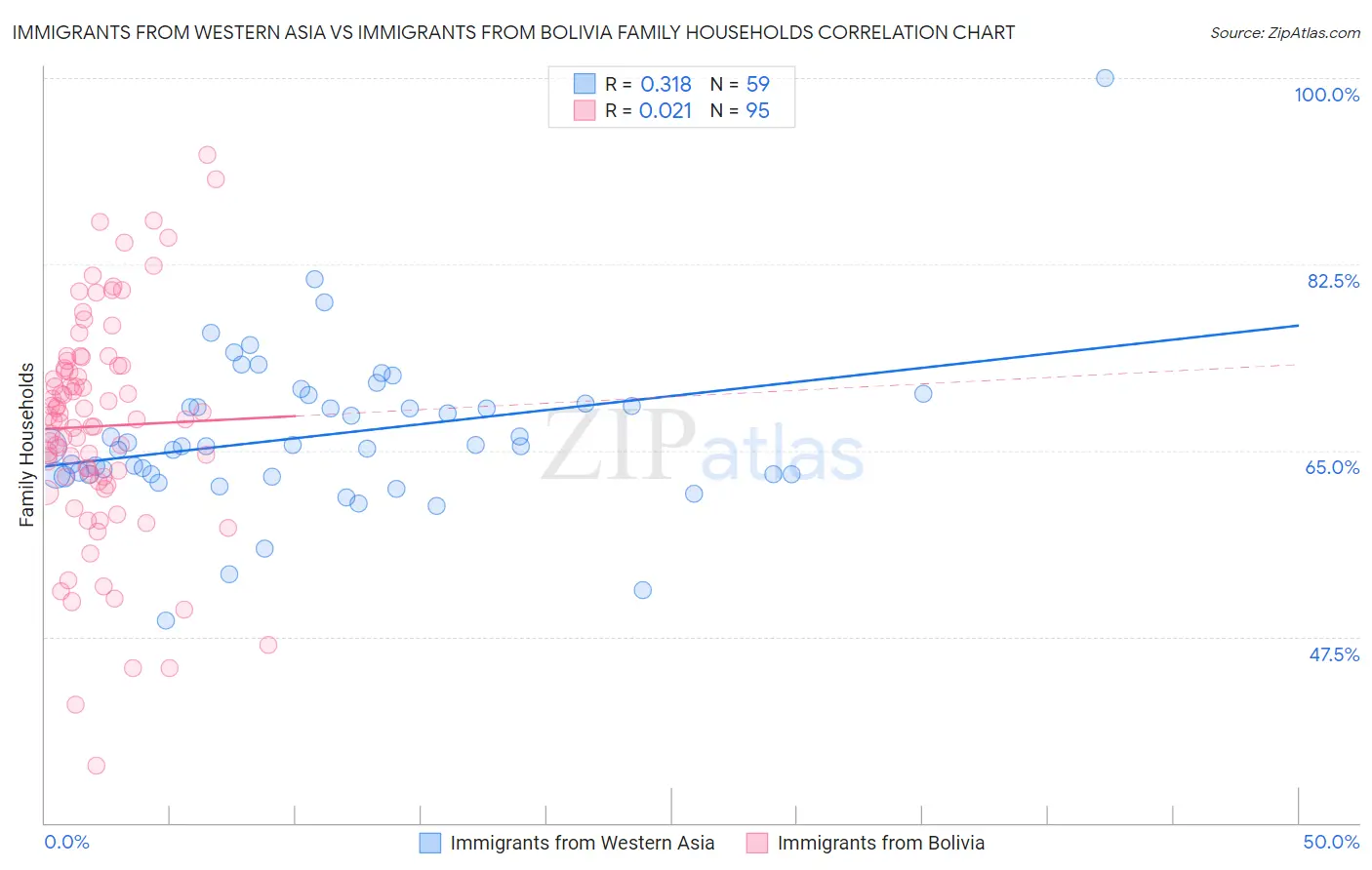 Immigrants from Western Asia vs Immigrants from Bolivia Family Households