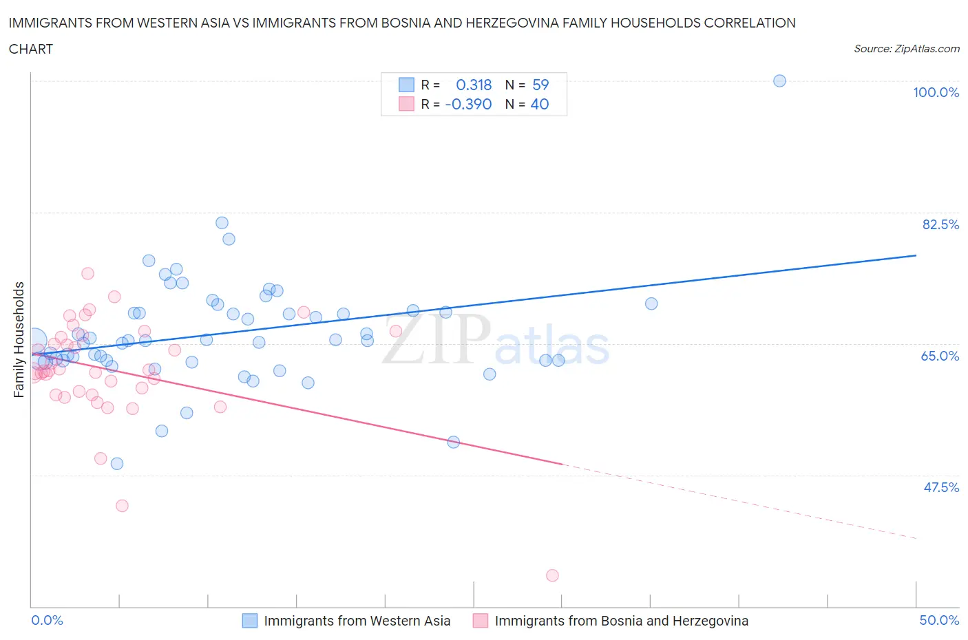 Immigrants from Western Asia vs Immigrants from Bosnia and Herzegovina Family Households